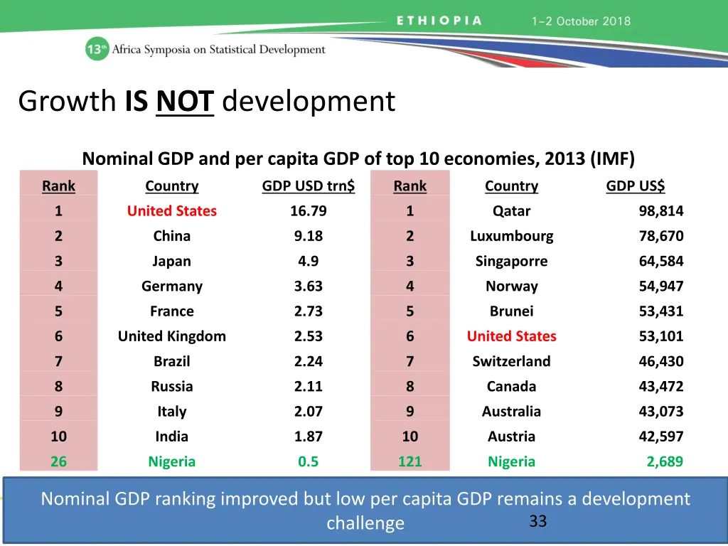 33 growth is not development