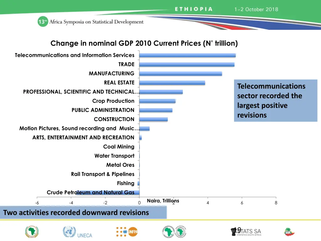 change in nominal gdp 2010 current prices