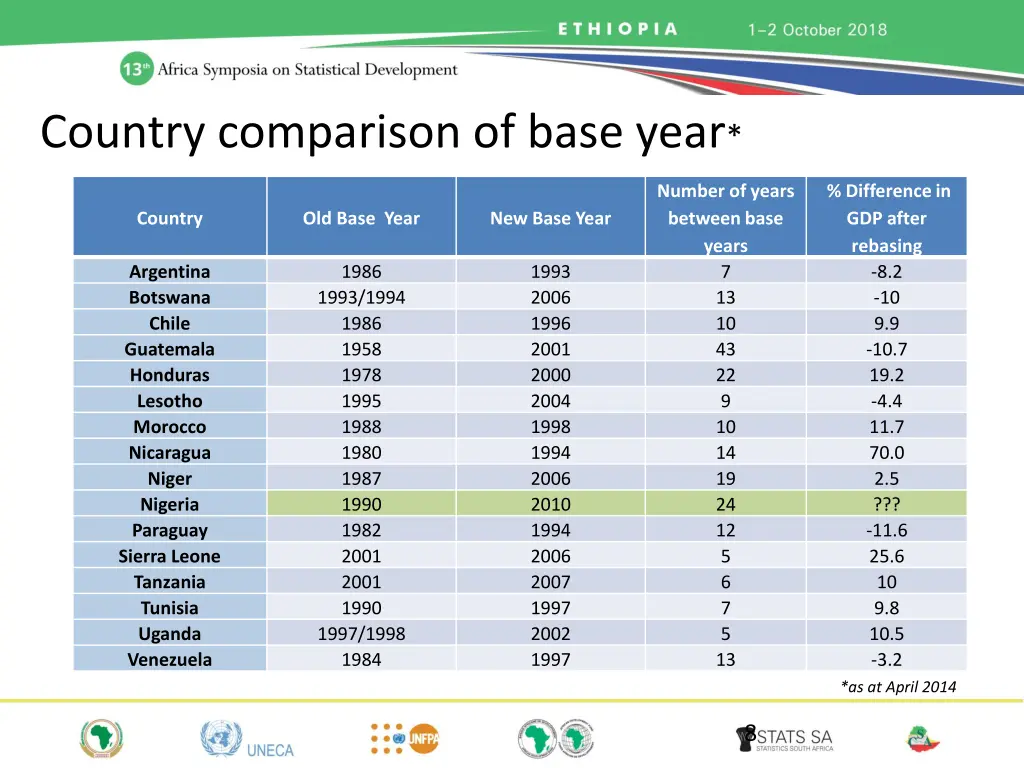 country comparison of base year