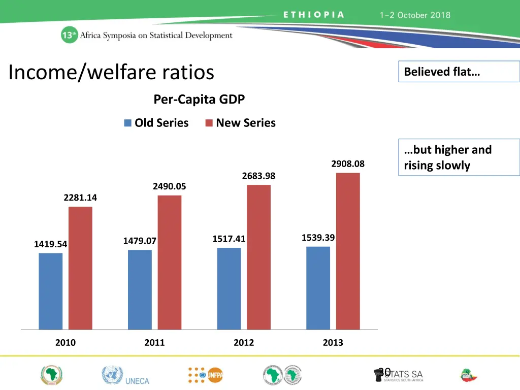 income welfare ratios