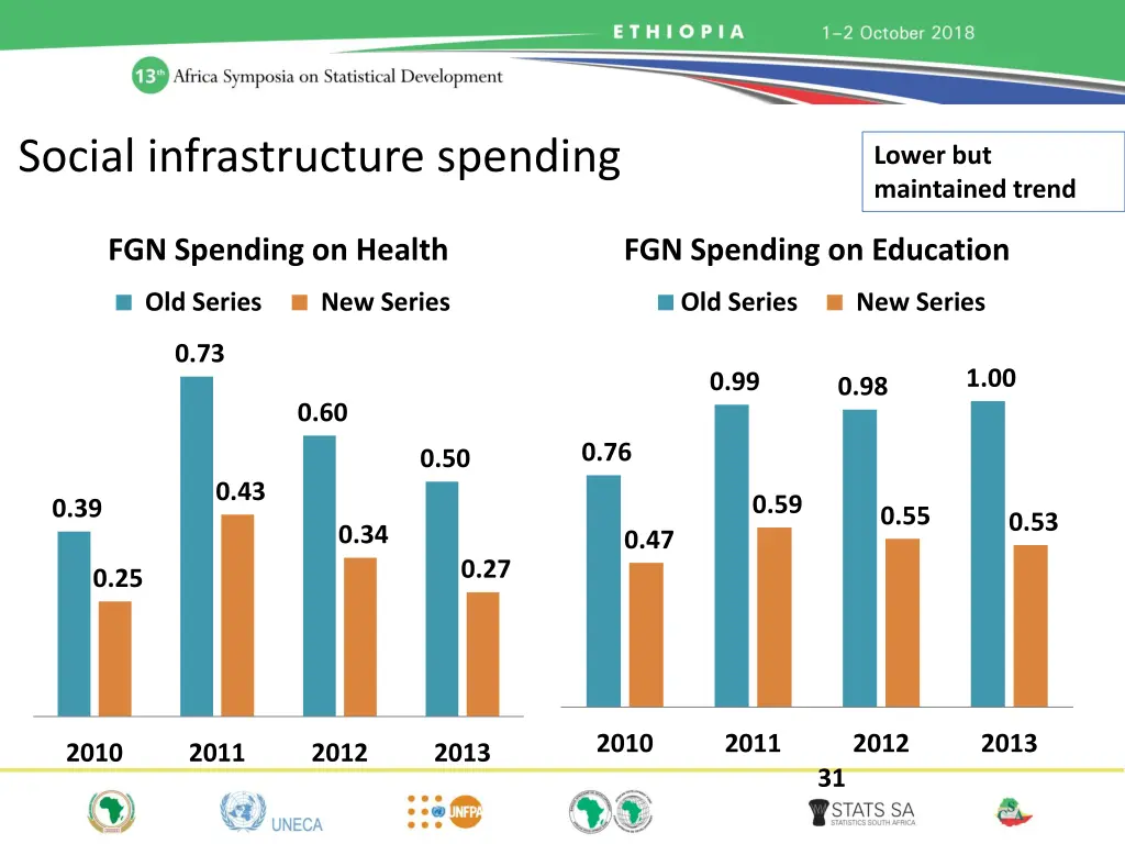 social infrastructure spending