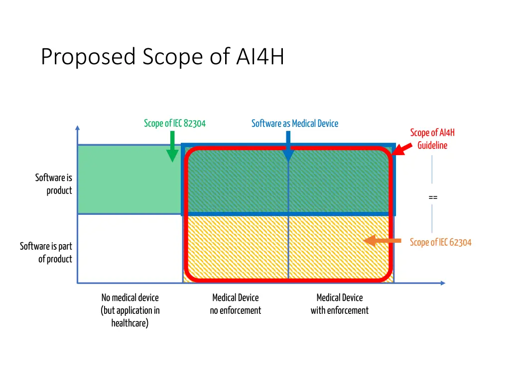 proposed scope of ai4h