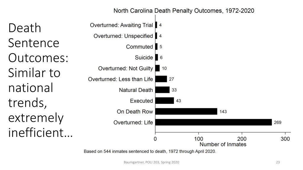 death sentence outcomes similar to national