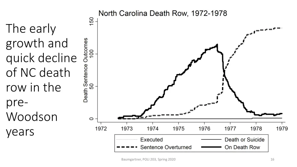 the early growth and quick decline of nc death