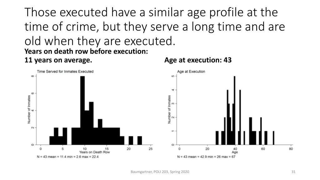 those executed have a similar age profile