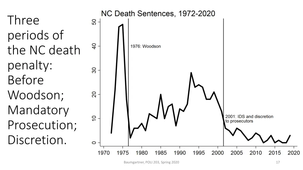 three periods of the nc death penalty before
