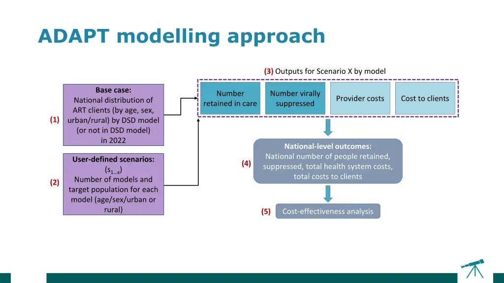 adapt modeling approach adapt modelling approach
