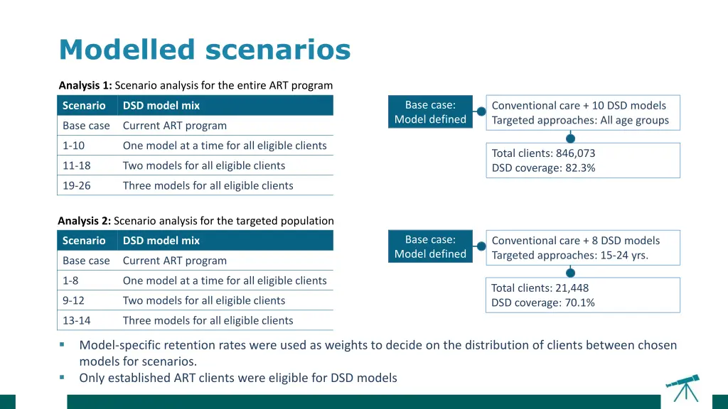 modelled scenarios
