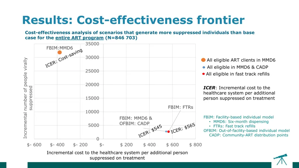 results cost effectiveness frontier