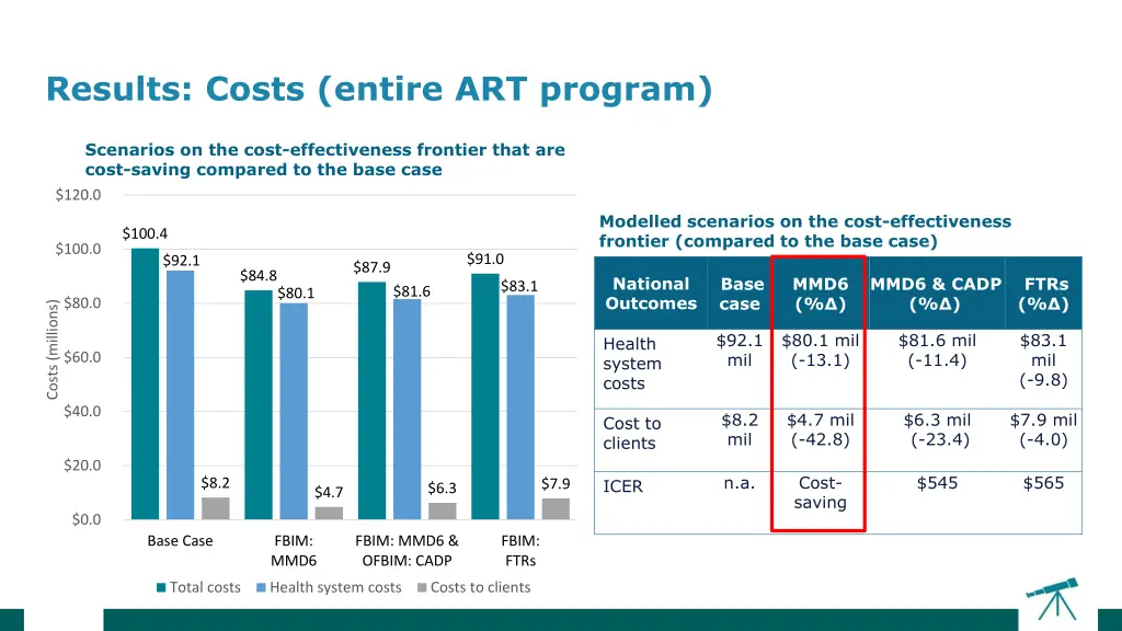 results costs entire art program