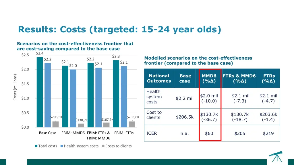 results costs targeted 15 24 year olds