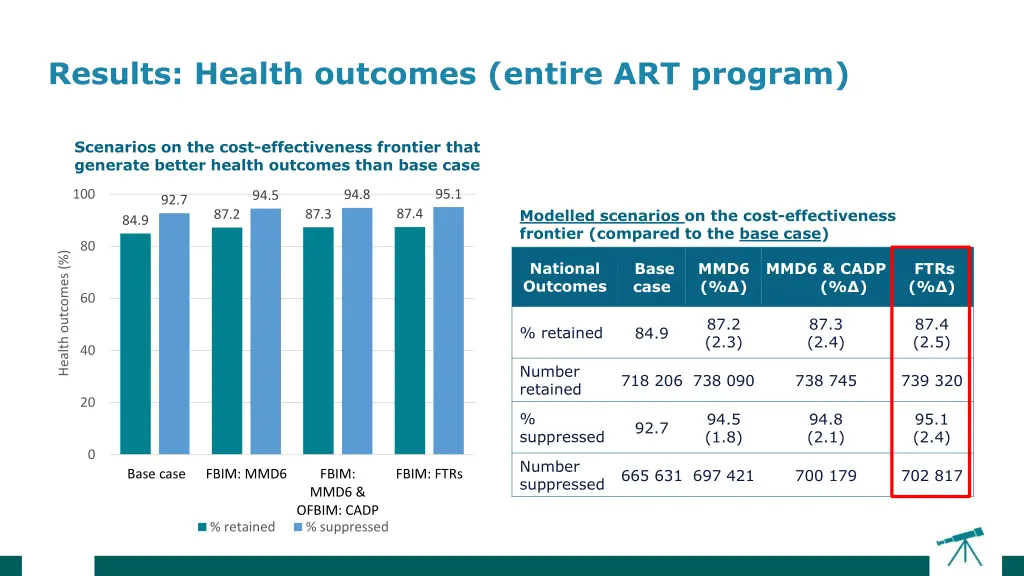 results health outcomes entire art program