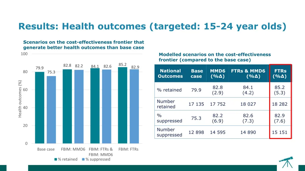 results health outcomes targeted 15 24 year olds