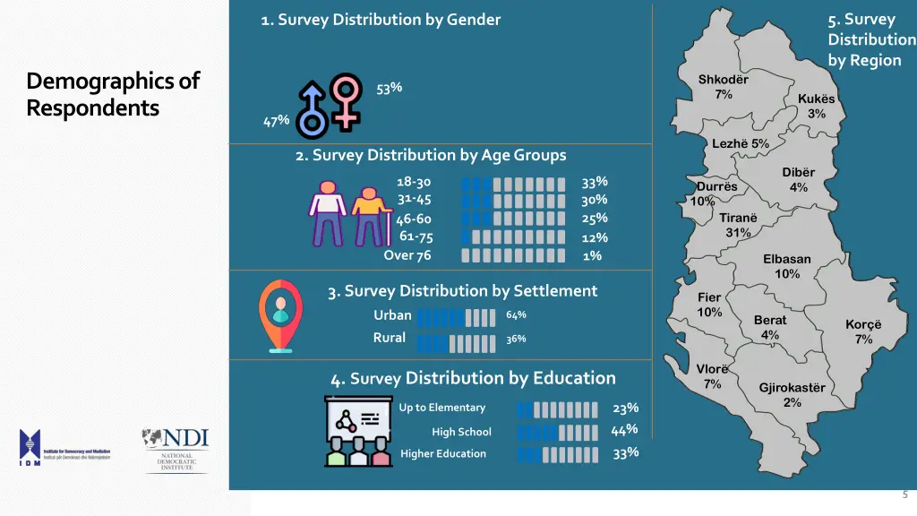 5 survey distribution by region