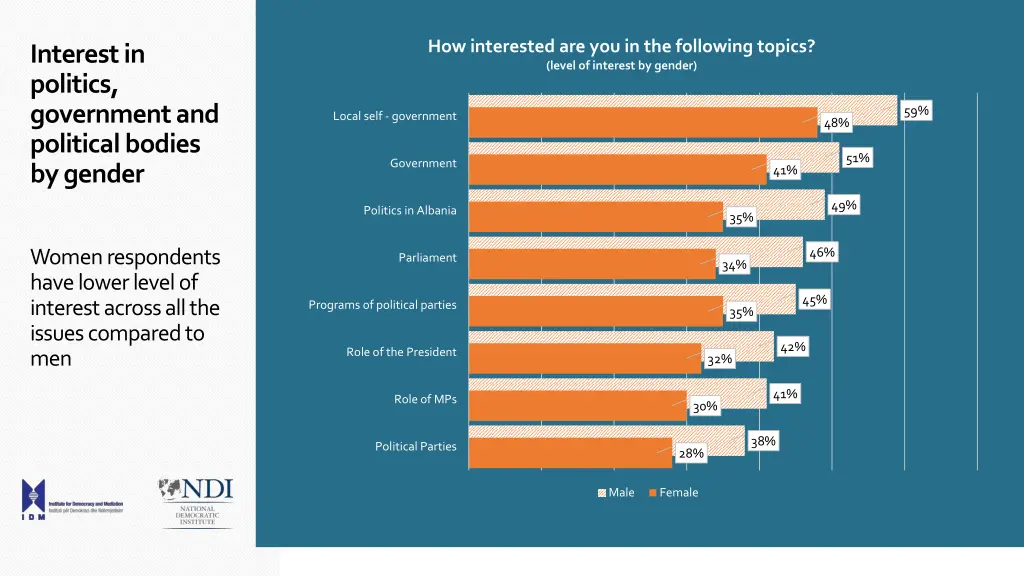 how interested are you in the following topics