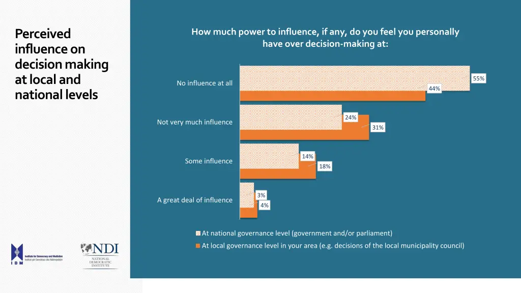 how much power to influence if any do you feel