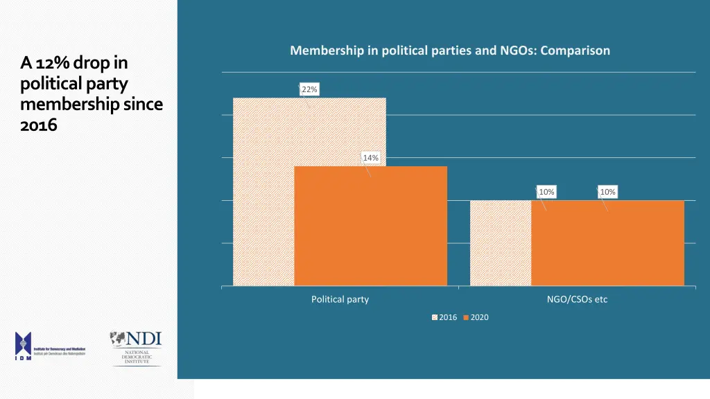 membership in political parties and ngos