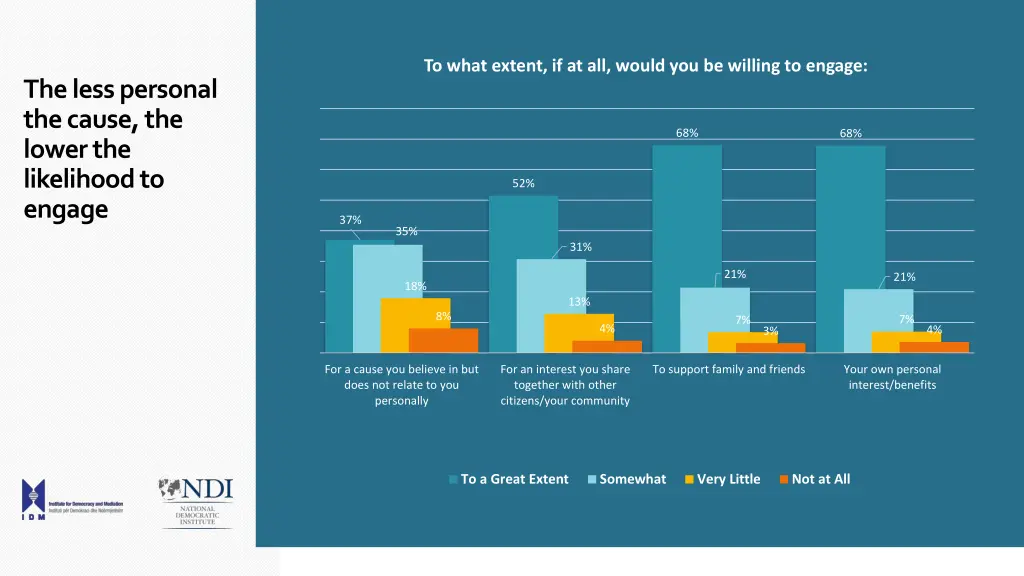 to what extent if at all would you be willing