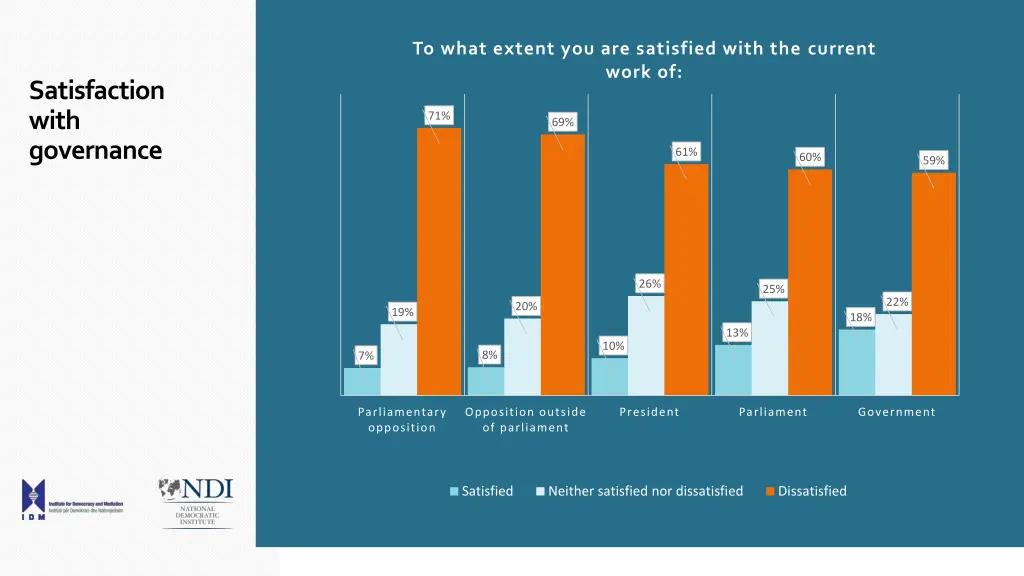 to what extent you are satisfied with the current