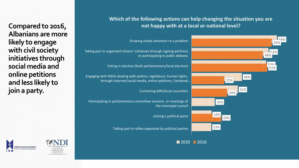 which of the following actions can help changing