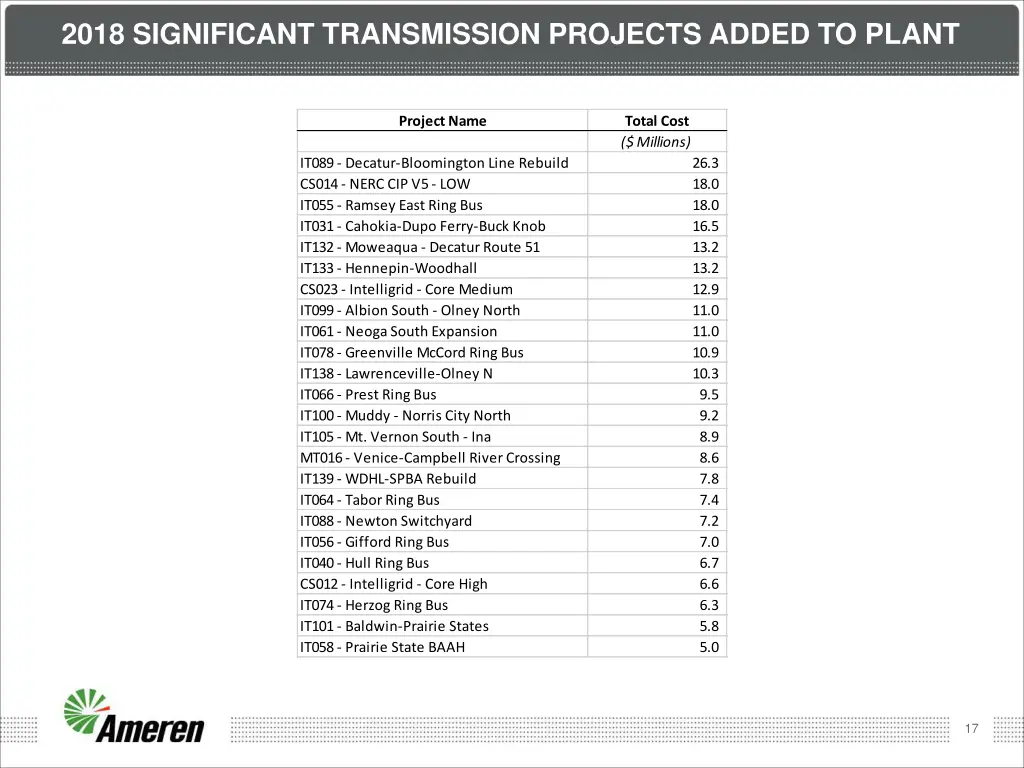 2018 significant transmission projects added