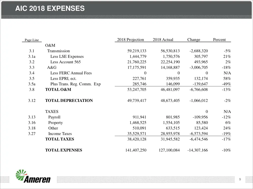 aic 2018 expenses