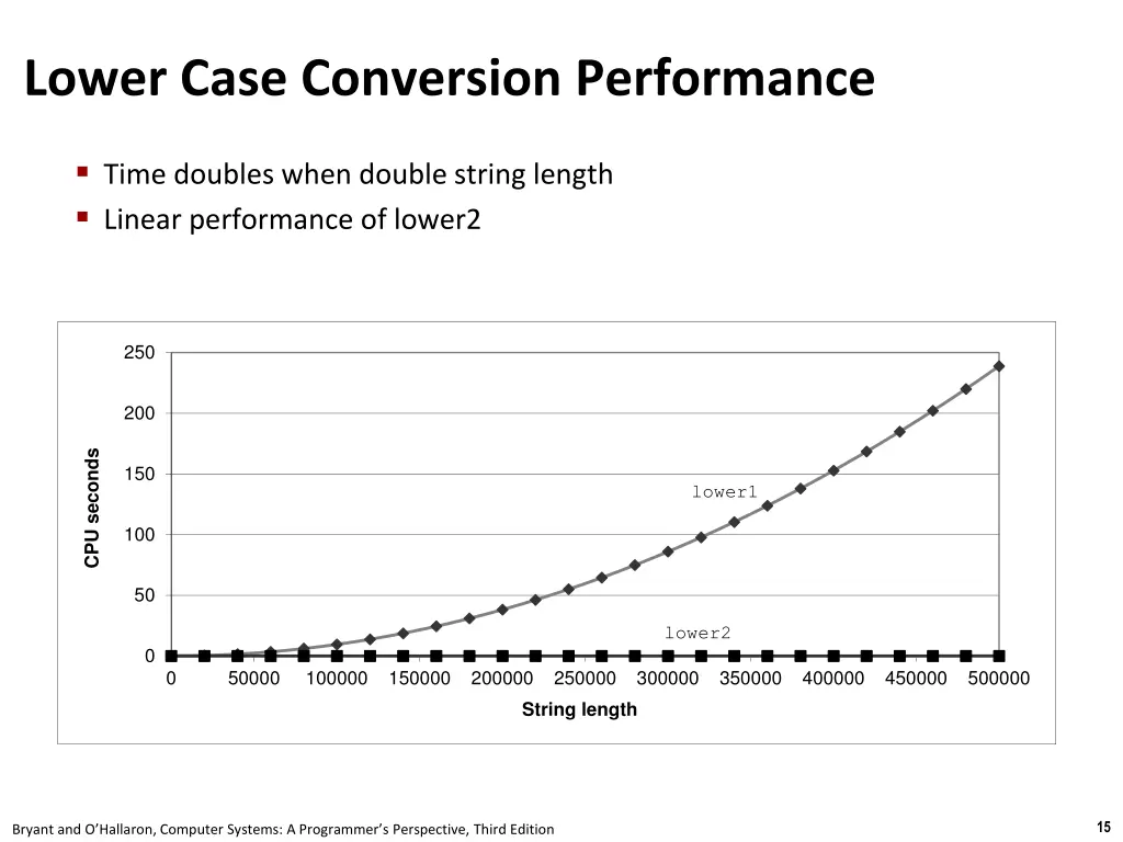 lower case conversion performance 1