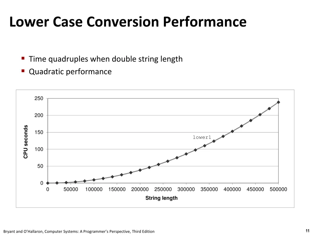 lower case conversion performance