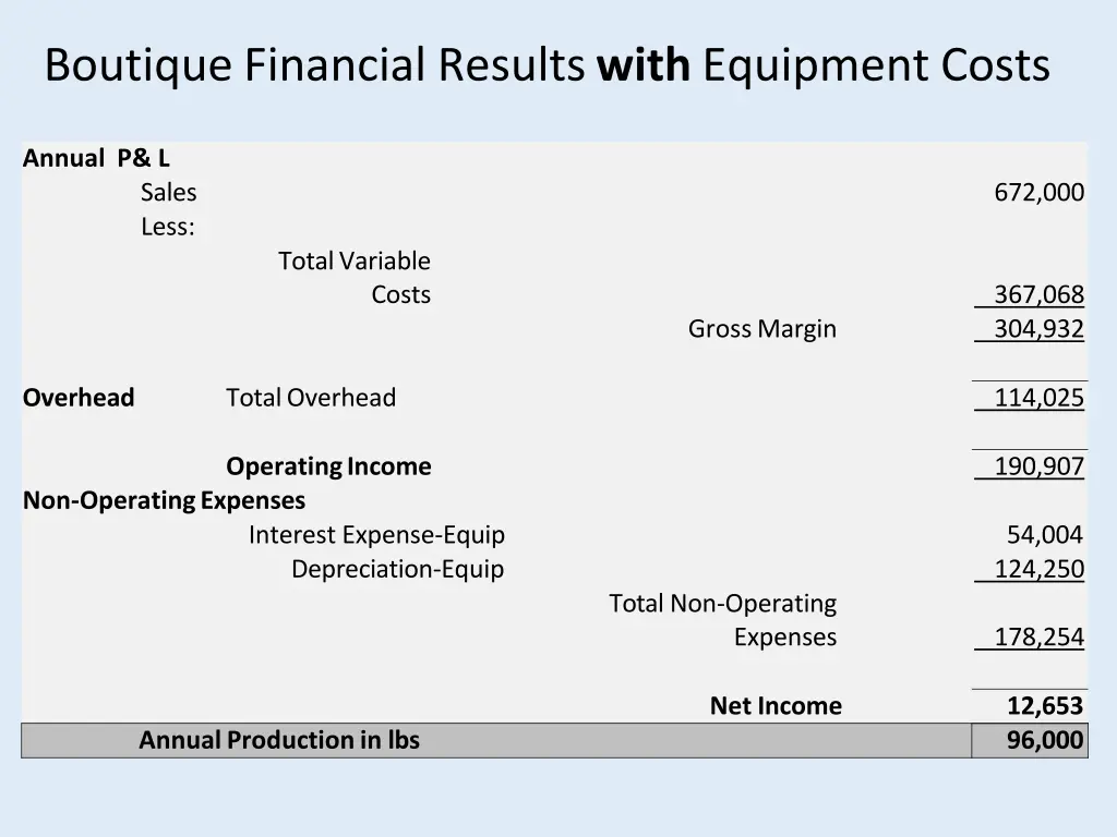 boutique financial results with equipment costs