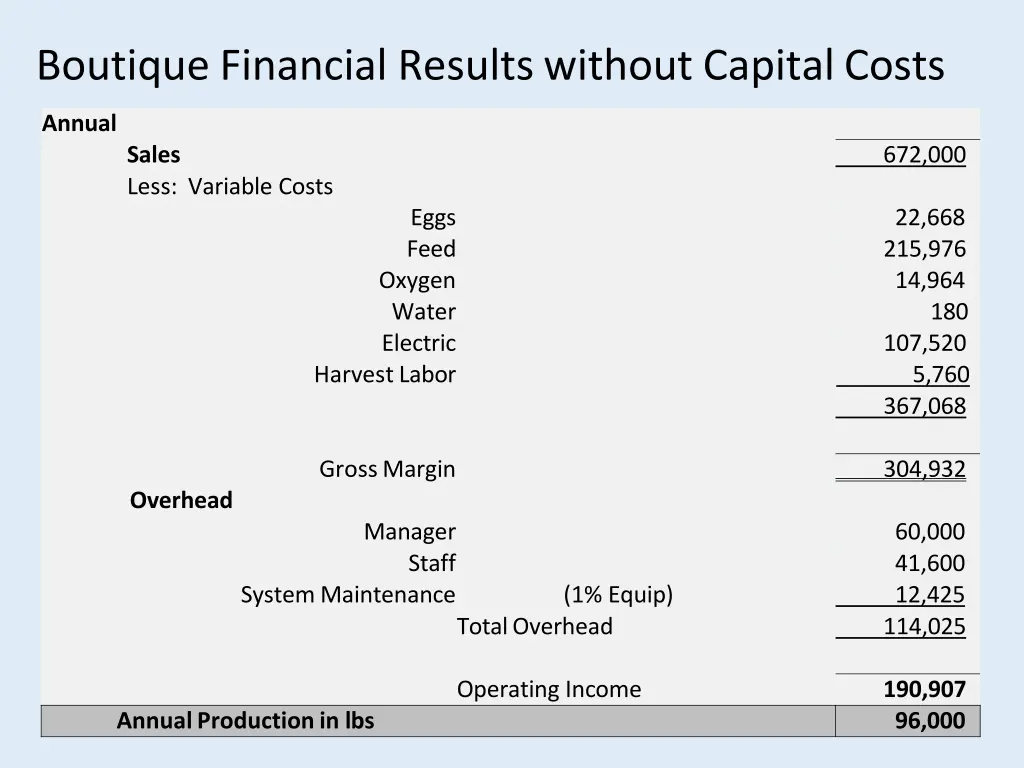 boutique financial results without capital costs