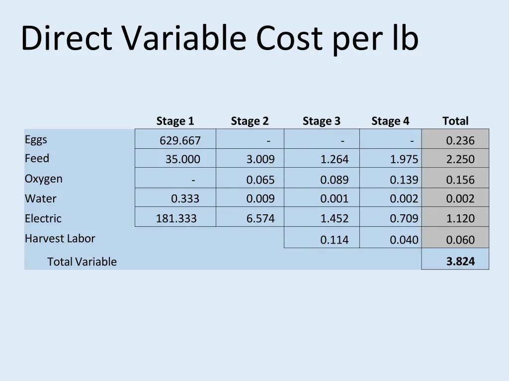 direct variable cost per lb