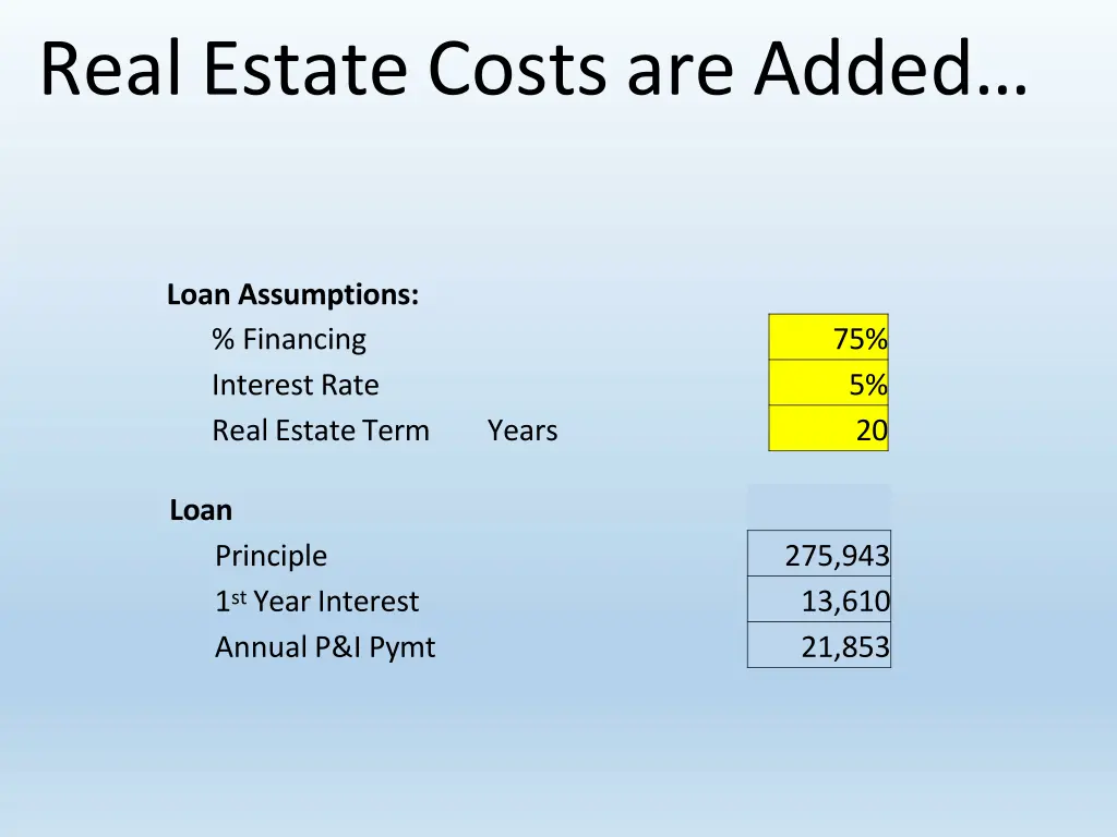 real estate costs are added