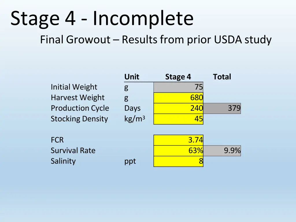 stage 4 incomplete final growout results from