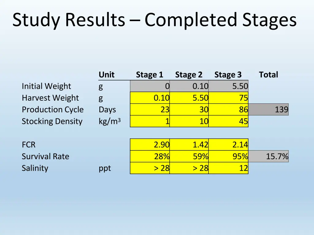 study results completed stages