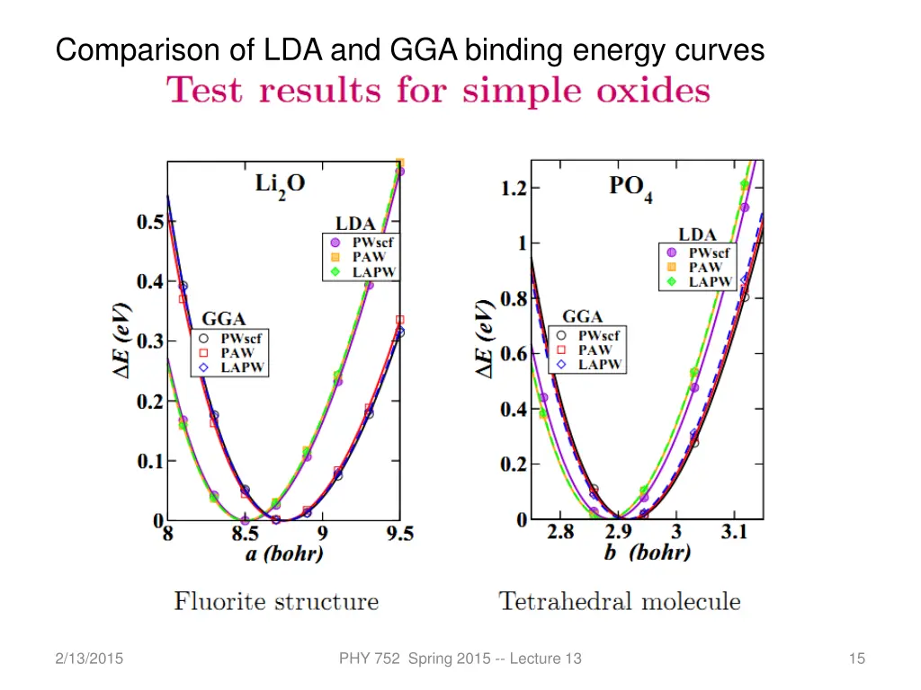 comparison of lda and gga binding energy curves