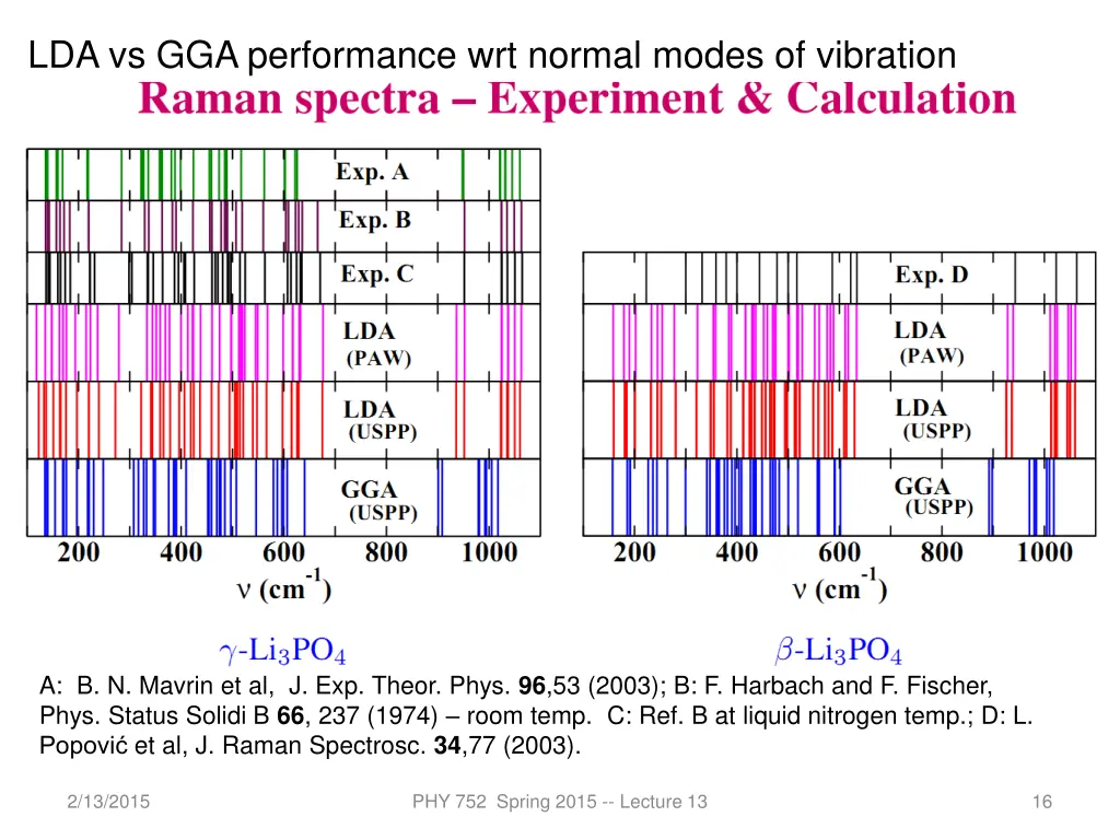 lda vs gga performance wrt normal modes
