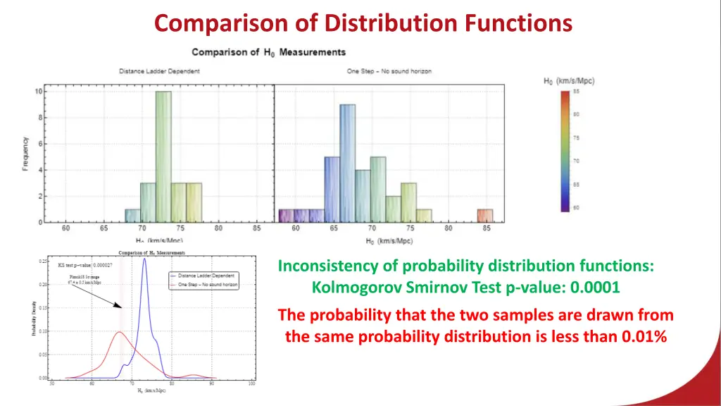 comparison of distribution functions