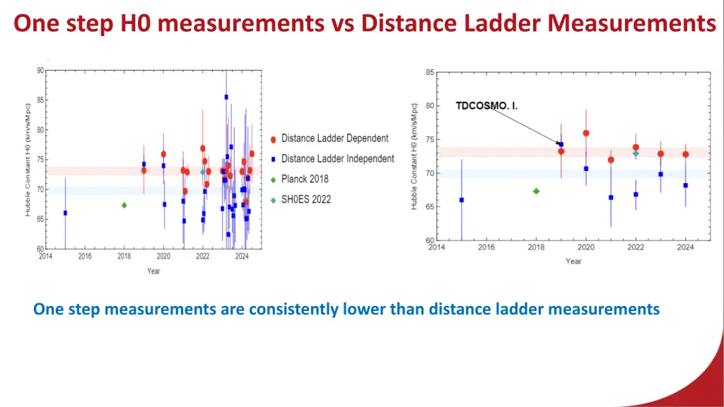 one step h0 measurements vs distance ladder