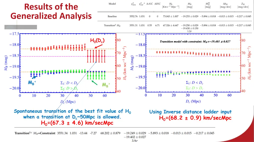 results of the generalized analysis