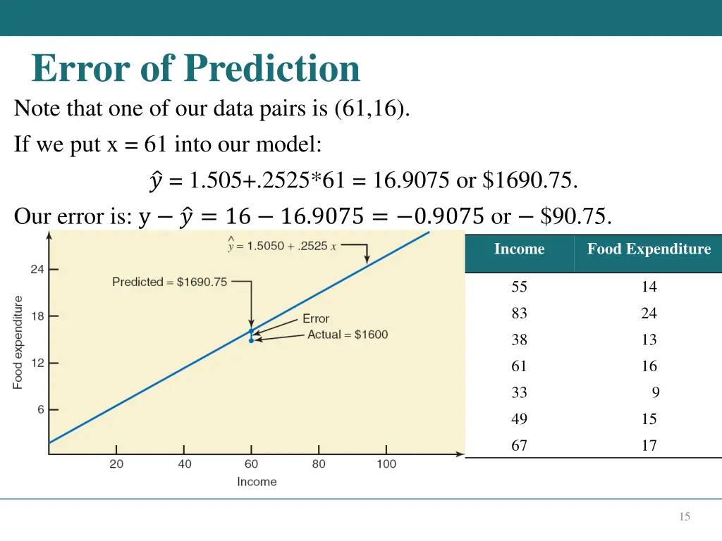 error of prediction note that one of our data