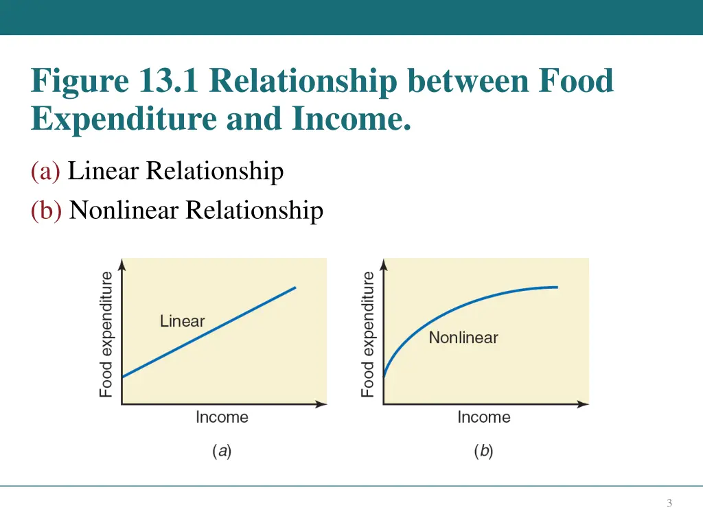 figure 13 1 relationship between food expenditure