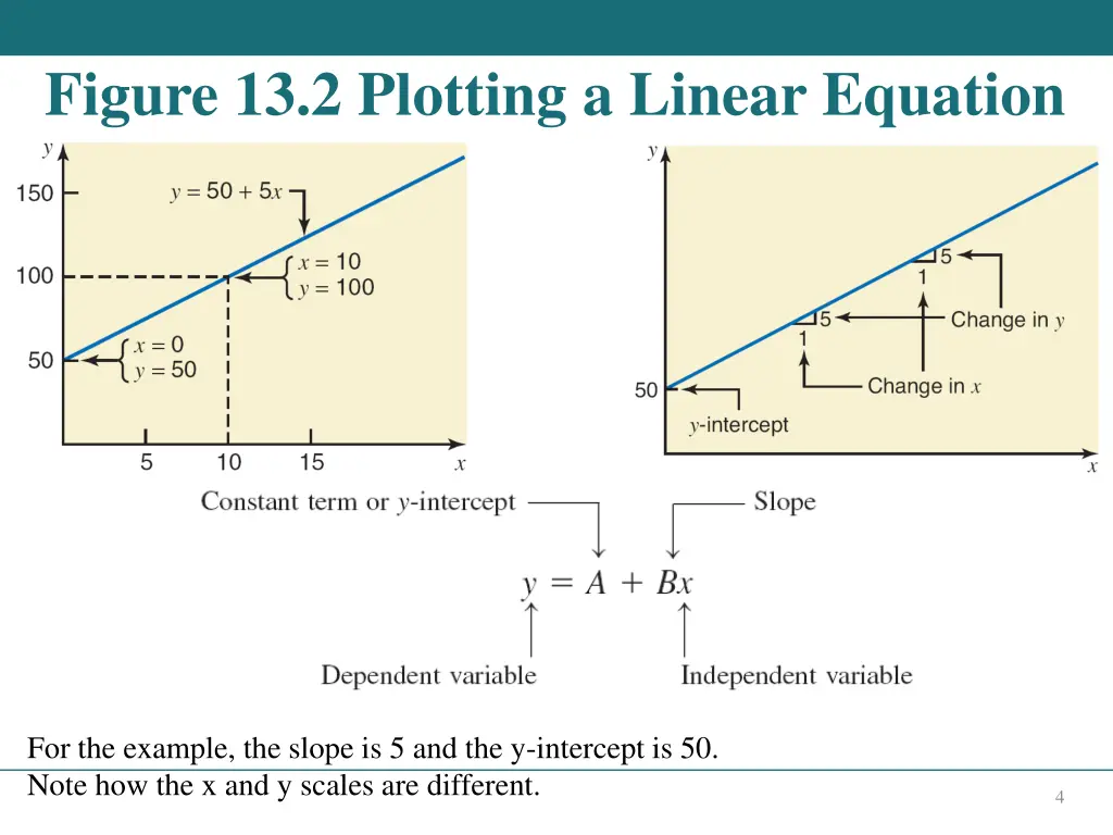 figure 13 2 plotting a linear equation