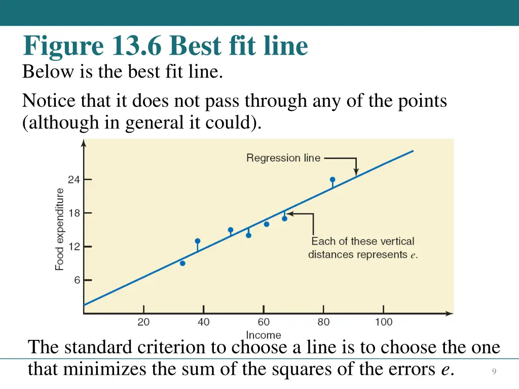 figure 13 6 best fit line below is the best