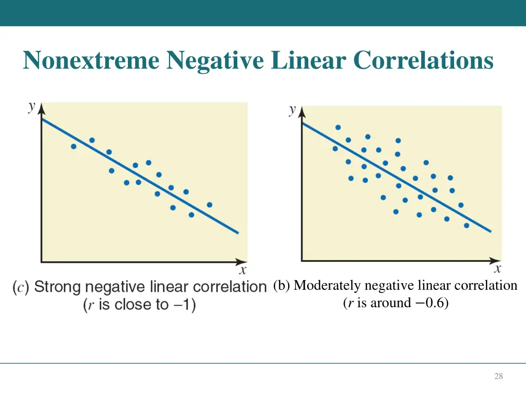 nonextreme negative linear correlations