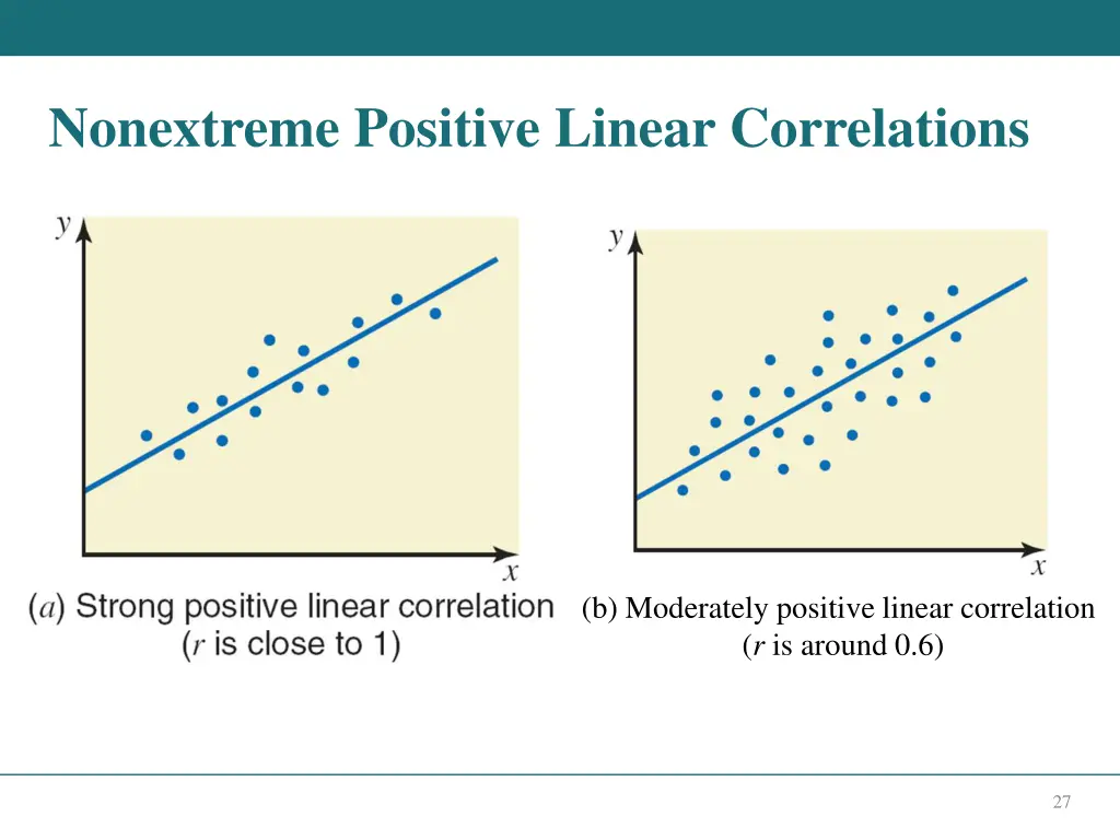 nonextreme positive linear correlations