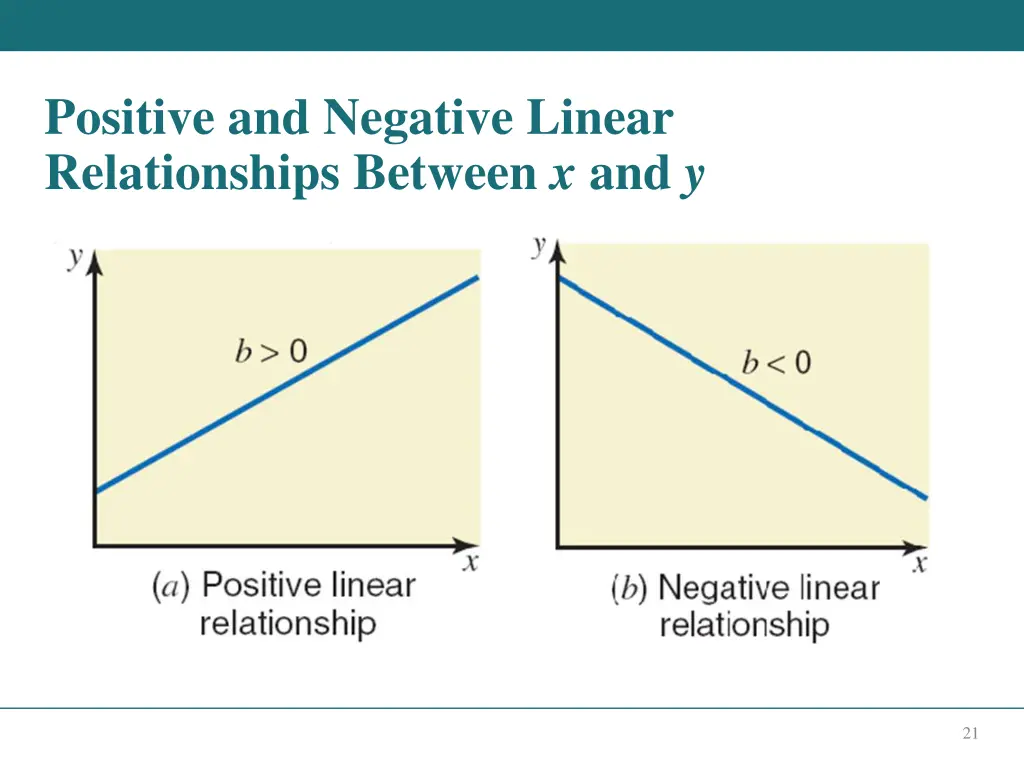 positive and negative linear relationships