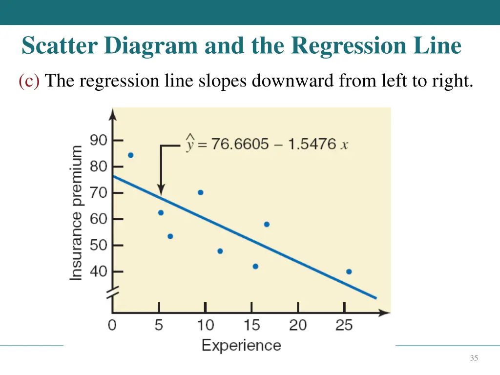 scatter diagram and the regression line