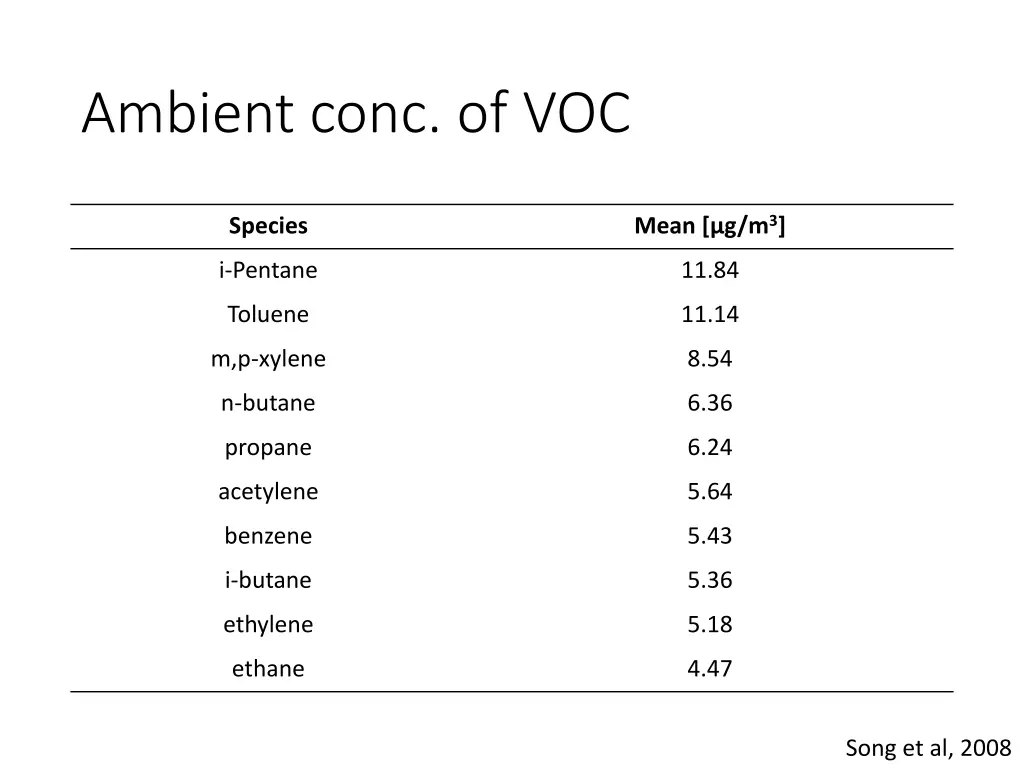 ambient conc of voc