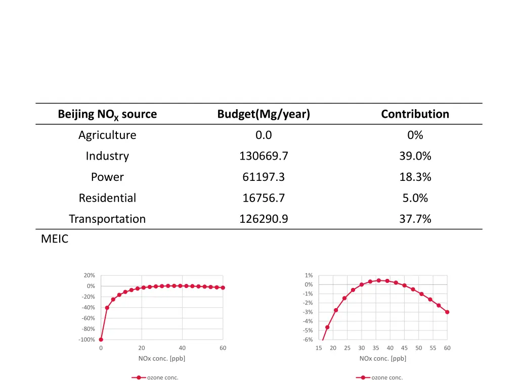 beijing no x source agriculture