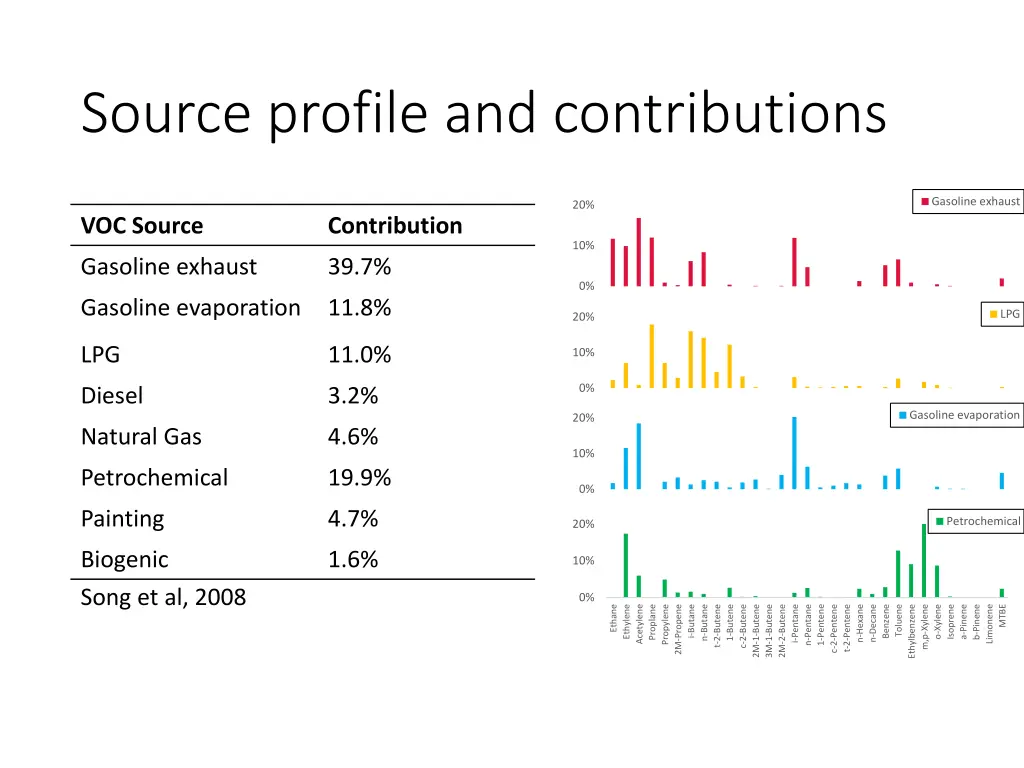 source profile and contributions